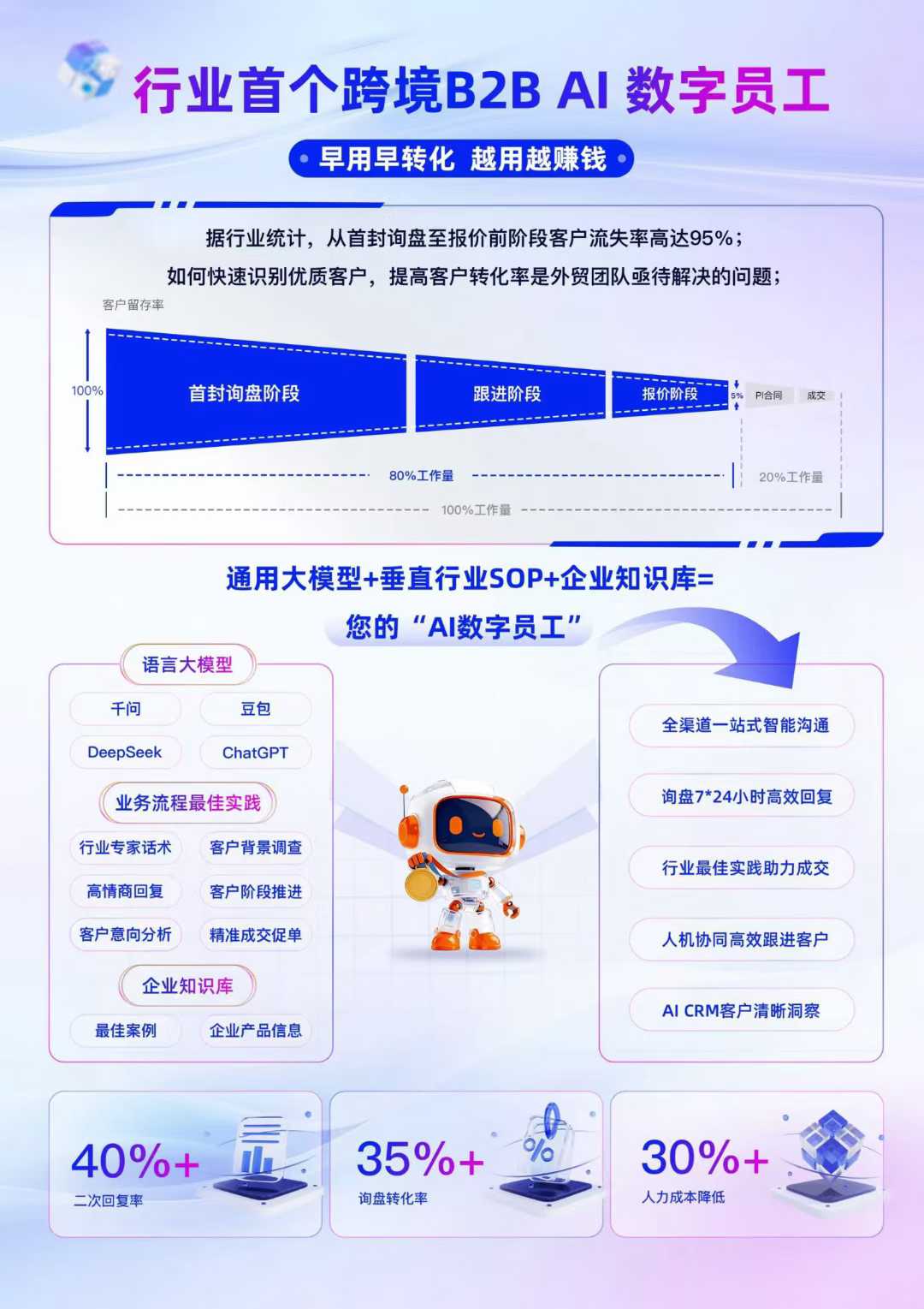 跨境B2B- AI数字员工全国渠道商招募